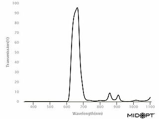 MidOpt BN Serie - Narrow Bandwidth