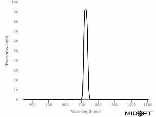 MidOpt Bi Serie - Narrow Interference BW