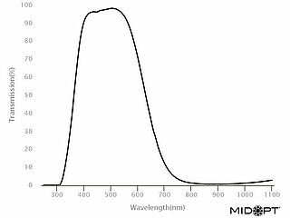 MidOpt BP Serie - Broad Bandwidth